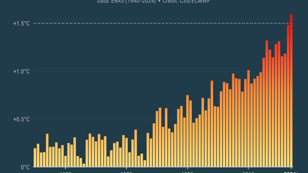 Annual global surface air temperature anomalies (°C) relative to 1850–1900 from 1940 to 2024. The estimate for 2024 is provisional and based on data from January to October. Data source: ERA5.